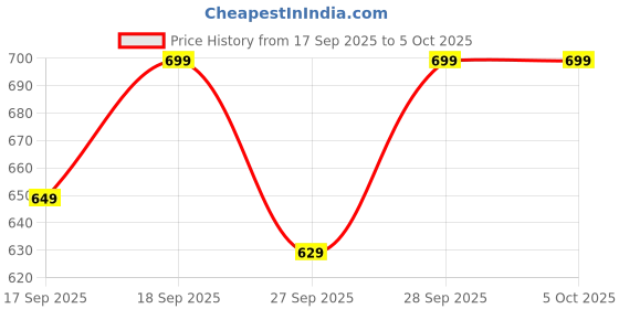 myntra.com H&M Ribbed Off-The-Shoulder Top h&m Price History Graph from 17 Sep 2025 to 4 Oct 2025