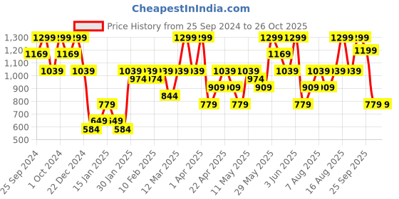 myntra.com H&M Ribbed Pencil Skirt h&m Price History Graph from 25 Sep 2024 to 26 Oct 2025
