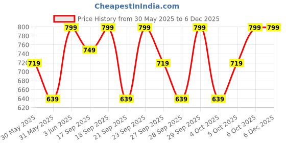myntra.com H&M Ribbed Pointelle Jersey Top h&m Price History Graph from 30 May 2025 to 4 Dec 2025