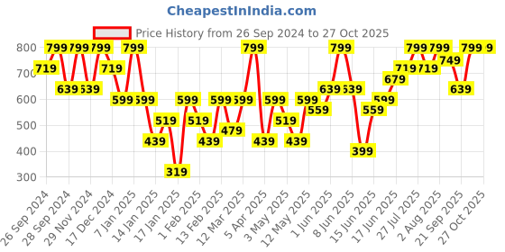 myntra.com H&M Ribbed Polo Top h&m Price History Graph from 26 Sep 2024 to 27 Oct 2025