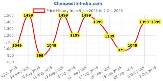 myntra.com H&M Ribbed Pyjamas h&m Price History Graph from 9 Jun 2025 to 7 Oct 2025