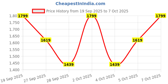 myntra.com H&M Ribbed Pyjamas h&m Price History Graph from 19 Sep 2025 to 5 Oct 2025