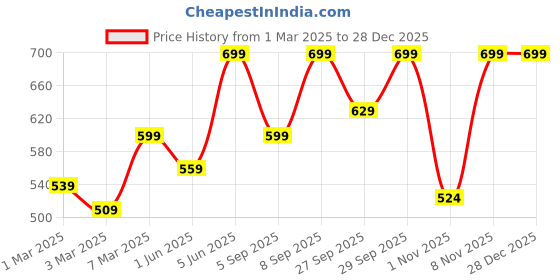 myntra.com H&M Ribbed T-Shirt h&m Price History Graph from 1 Mar 2025 to 27 Dec 2025