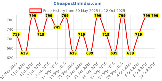 myntra.com H&M Ribbed Top h&m Price History Graph from 30 May 2025 to 12 Oct 2025
