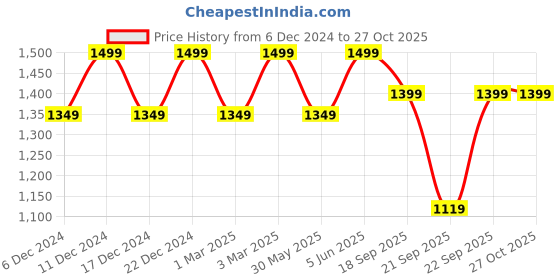 myntra.com H&M Ribbed V-Neck Night Suit h&m Price History Graph from 6 Dec 2024 to 27 Oct 2025