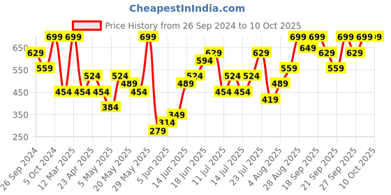 myntra.com H&M Ribbed Vest Top h&m Price History Graph from 26 Sep 2024 to 4 Oct 2025