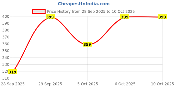 myntra.com H&M Ring Pendant Necklace h&m Price History Graph from 28 Sep 2025 to 4 Oct 2025