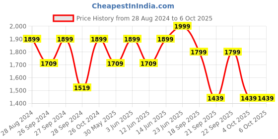 myntra.com H&M Roll-Edge Jumper h&m Price History Graph from 28 Aug 2024 to 5 Oct 2025