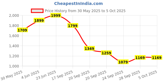 myntra.com H&M Roll-Edge Jumper h&m Price History Graph from 30 May 2025 to 4 Oct 2025