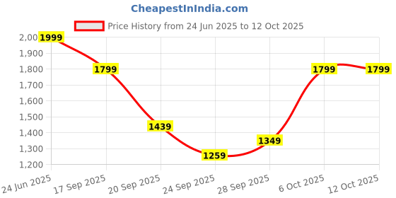 myntra.com H&M Roll-Edge Jumper h&m Price History Graph from 24 Jun 2025 to 11 Oct 2025