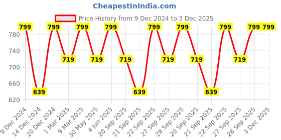 myntra.com H&M Room Spray h&m Price History Graph from 9 Dec 2024 to 3 Dec 2025
