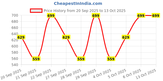 myntra.com H&M Rose-Shaped Stud Earrings h&m Price History Graph from 20 Sep 2025 to 13 Oct 2025
