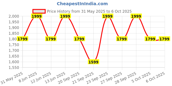 myntra.com H&M Round Backpack h&m Price History Graph from 31 May 2025 to 4 Oct 2025