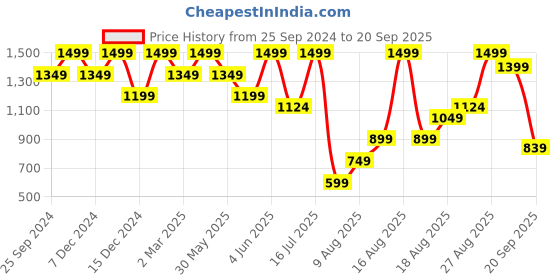 myntra.com H&M Round Neck Knitted Cardigan h&m Price History Graph from 25 Sep 2024 to 20 Sep 2025