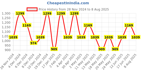 myntra.com H&M Round Neck Printed T-Shirt h&m Price History Graph from 28 Nov 2024 to 8 Aug 2025