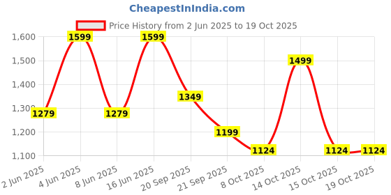 myntra.com H&M Round Neck Rib Knit Midi Dresses h&m Price History Graph from 2 Jun 2025 to 17 Oct 2025