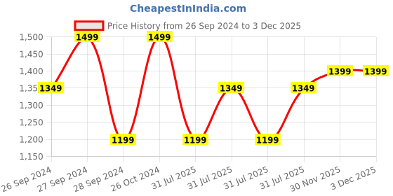 myntra.com H&M Round Neck SoftMove Sports Vest Top h&m Price History Graph from 26 Sep 2024 to 2 Dec 2025