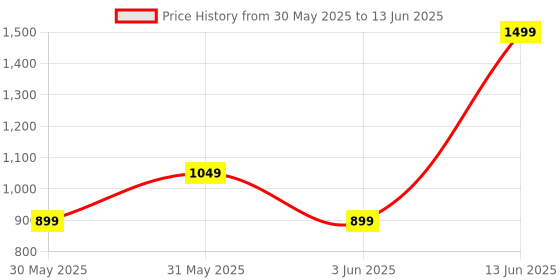 myntra.com H&M Round Straw Backpack h&m Price History Graph from 30 May 2025 to 13 Jun 2025