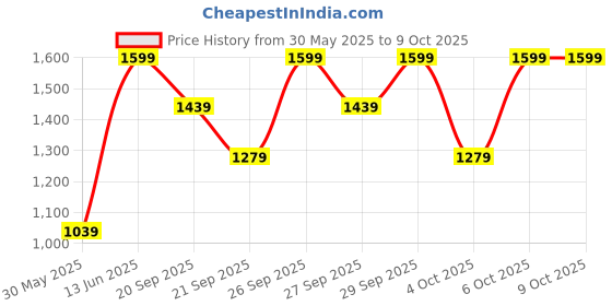 myntra.com H&M Round Sunglasses h&m Price History Graph from 30 May 2025 to 9 Oct 2025