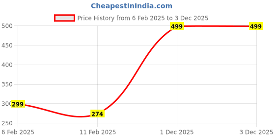 myntra.com H&M Round Twill Seat Cushion h&m Price History Graph from 6 Feb 2025 to 3 Dec 2025