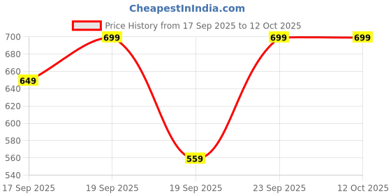 myntra.com H&M Ruched Top h&m Price History Graph from 17 Sep 2025 to 12 Oct 2025