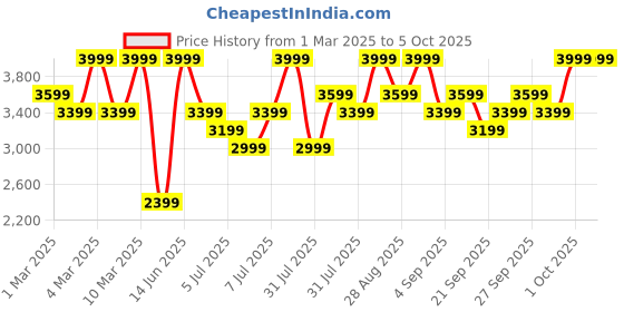 myntra.com H&M Running Jacket h&m Price History Graph from 1 Mar 2025 to 4 Oct 2025