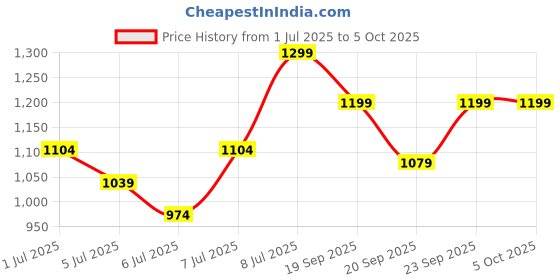 myntra.com H&M Running Shorts With DryMove h&m Price History Graph from 1 Jul 2025 to 5 Oct 2025