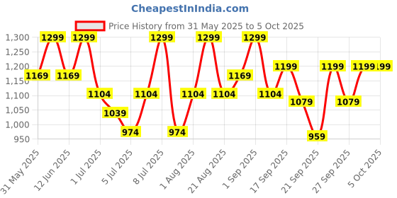 myntra.com H&M Running Shorts With DryMove h&m Price History Graph from 31 May 2025 to 4 Oct 2025
