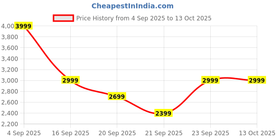 myntra.com H&M Rust Red Muslin Single Duvet Cover Set h&m Price History Graph from 4 Sep 2025 to 13 Oct 2025
