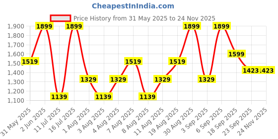 myntra.com H&M Sandals h&m Price History Graph from 31 May 2025 to 23 Nov 2025