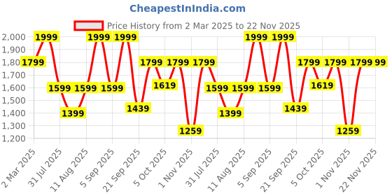 myntra.com H&M Satin Drawstring Skirt h&m Price History Graph from 2 Mar 2025 to 22 Nov 2025
