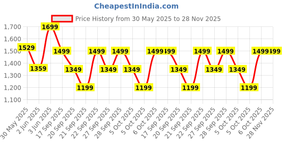myntra.com H&M Satin Fitted Sheet h&m Price History Graph from 30 May 2025 to 27 Nov 2025