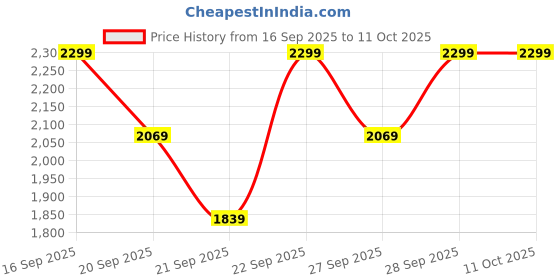 myntra.com H&M Satin Fitted Sheet h&m Price History Graph from 16 Sep 2025 to 10 Oct 2025