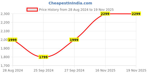myntra.com H&M Satin Maxi Skirt h&m Price History Graph from 28 Aug 2024 to 18 Nov 2025