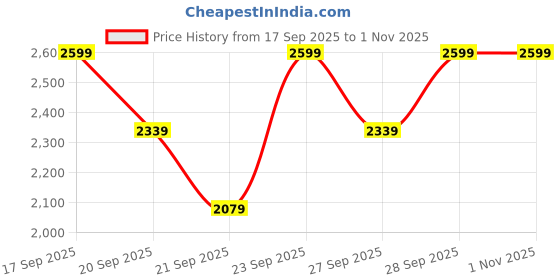 myntra.com H&M Satin Maxi Skirt h&m Price History Graph from 17 Sep 2025 to 30 Oct 2025