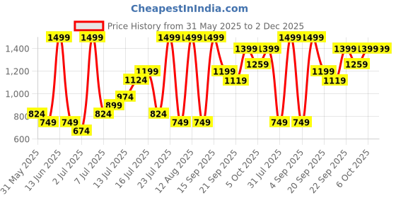 myntra.com H&M Satin Peplum Top h&m Price History Graph from 31 May 2025 to 2 Dec 2025