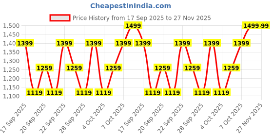 myntra.com H&M Satin Pyjamas h&m Price History Graph from 17 Sep 2025 to 27 Nov 2025