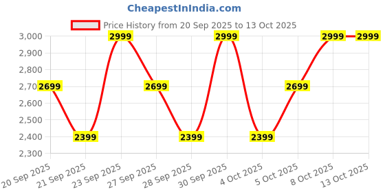 myntra.com H&M Satin Pyjamas h&m Price History Graph from 20 Sep 2025 to 13 Oct 2025