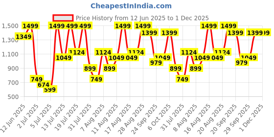 myntra.com H&M Satin Slip Skirt h&m Price History Graph from 12 Jun 2025 to 1 Dec 2025