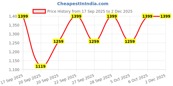 myntra.com H&M Scalloped Denim Blouse h&m Price History Graph from 17 Sep 2025 to 1 Dec 2025