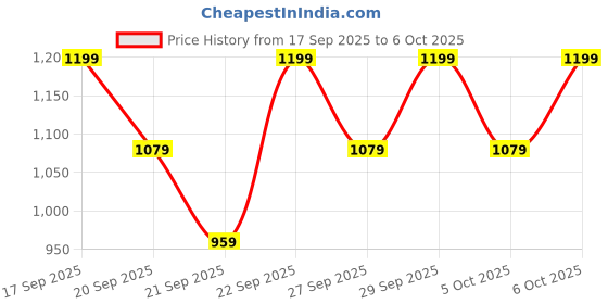 myntra.com H&M Scalloped-Edge Table Runner h&m Price History Graph from 17 Sep 2025 to 6 Oct 2025