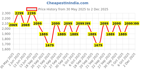 myntra.com H&M Scalloped-Trim Dress h&m Price History Graph from 30 May 2025 to 2 Dec 2025