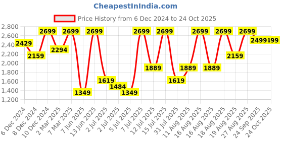 myntra.com H&M Scalloped Twill Dress h&m Price History Graph from 6 Dec 2024 to 24 Oct 2025