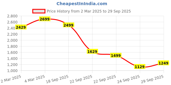 myntra.com H&M Scoop-Neck Rib-Knit Dress h&m Price History Graph from 2 Mar 2025 to 29 Sep 2025