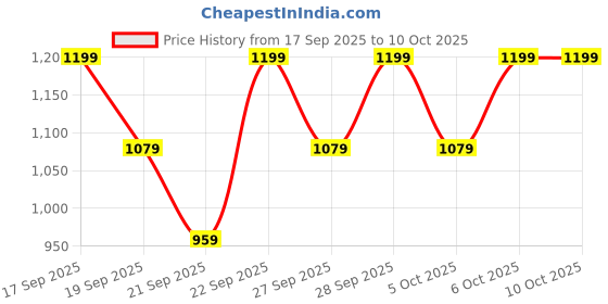 myntra.com H&M Scuba Cardigan h&m Price History Graph from 17 Sep 2025 to 9 Oct 2025