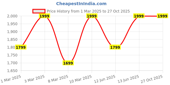 myntra.com H&M Scuba Hoodie h&m Price History Graph from 1 Mar 2025 to 27 Oct 2025
