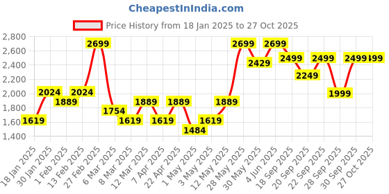 myntra.com H&M Scuba Zip-Through Hoodie h&m Price History Graph from 18 Jan 2025 to 27 Oct 2025