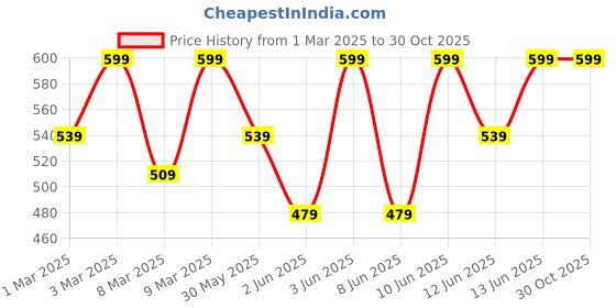 myntra.com H&M Sculptured Hoop Earrings h&m Price History Graph from 1 Mar 2025 to 30 Oct 2025