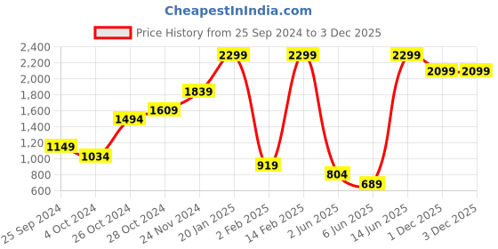 myntra.com H&M Seam-Detail Bodycon Dress h&m Price History Graph from 25 Sep 2024 to 3 Dec 2025