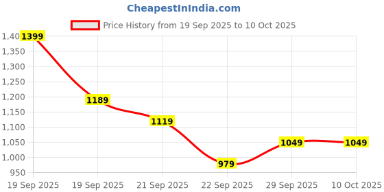 myntra.com H&M Seamless Light Shape Bikers h&m Price History Graph from 19 Sep 2025 to 9 Oct 2025